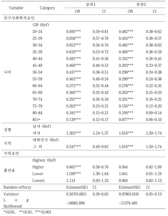 2009년 신환자 코호트의 치료 성공과 인구사회학적요인 및 흡연율의 다수준 다변량 로지스틱 회귀분석