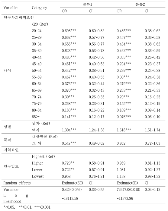 2009년 신환자의 치료 성공과 인구사회학적요인 및 인구밀도 간 다수준 다변량 로지스틱 회귀분석