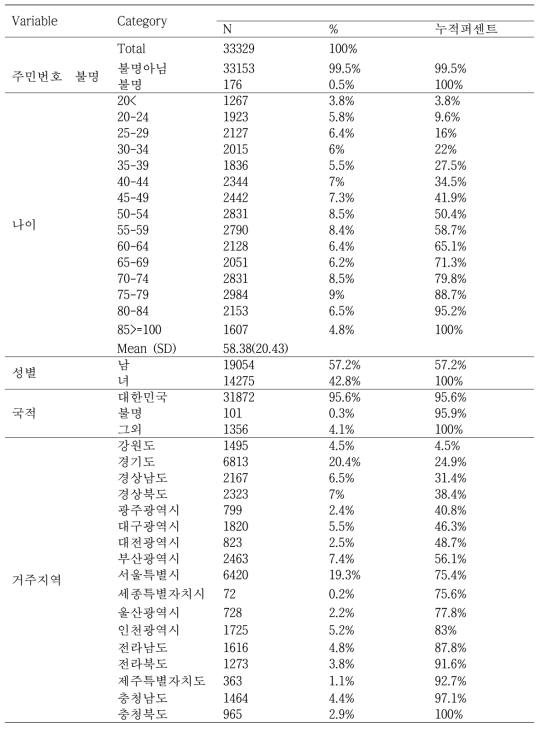 2014년 신환자의 인구사회학적 요인 분포