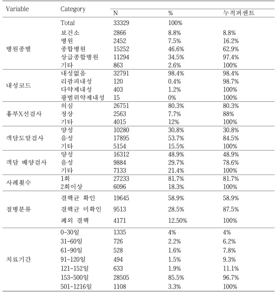 2014년 신환자의 질병관련 요인 분포