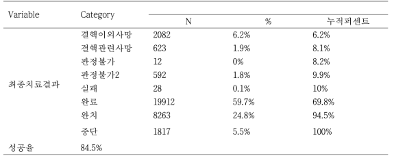 2014년 신환자의 최종치료결과 분포