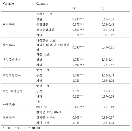 2014년 신환자의 치료성공과 질병관련요인간 이변량 로지스틱 회귀분석(단일수준)(N=33329)