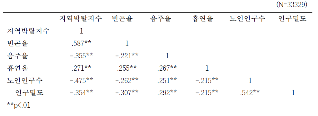 2014년 신환자의 결핵관련 지역요인간 상관관계