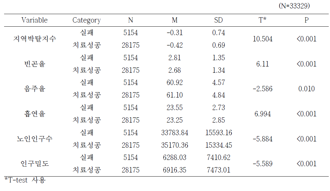 2014년 신환자의 결핵관련 지역요인의 평균치 분석