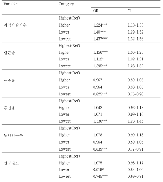 2014년 신환자의 치료 성공과 지역요인간 이변량 로지스틱 회귀분석(단일수준)