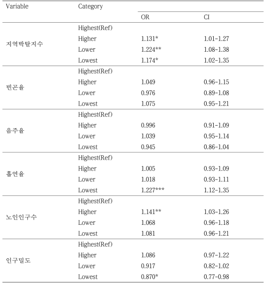 2014년 신환자의 치료 성공과 지역요인 간 다변량 로지스틱 회귀분석(단일수준)