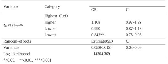 2014년 신환자의 치료 성공의 노인인구수간 다수준 이변량 로지스틱 회귀분석
