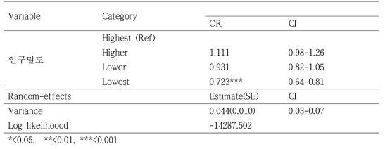 2014년 신환자의 치료 성공과 인구밀도간 다수준 이변량 로지스틱 회귀분석