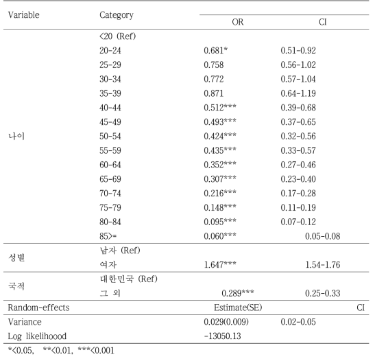 2014년 신환자의 치료 성공과 인구사회학적요인간 다수준 다변량 로지스틱회귀분석