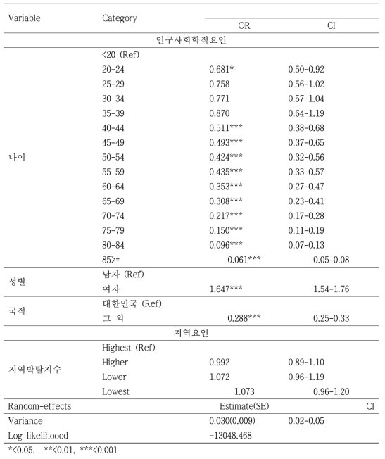 2014년 신환자의 치료 성공과 인구사회학적요인 및 지역박탈지수간 다수준 다변량 로지스틱 회귀분석