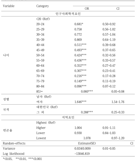 2014년 신환자의 치료 성공의 인구사회학적요인 및 빈곤율간 다수준 다변량 로지스틱 회귀분석