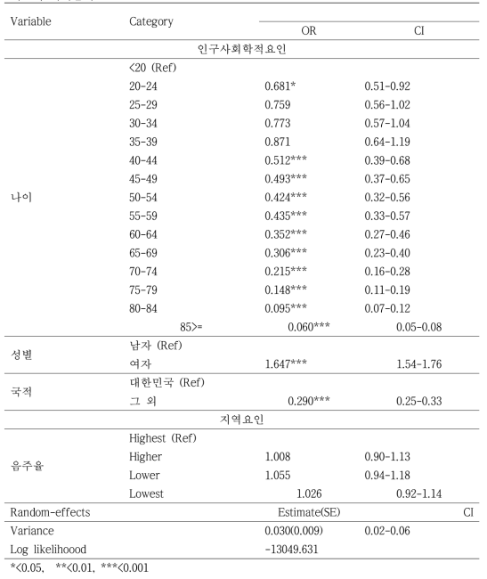 2014년 신환자의 치료 성공과 인구사회학적요인 및 음주율간 다수준 다변량 로지스틱 회귀분석