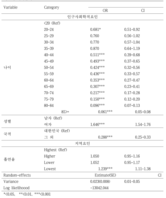 2014년 신환자의 치료 성공과 인구사회학적요인 및 흡연율간 다수준 다변량 로지스틱 회귀분석