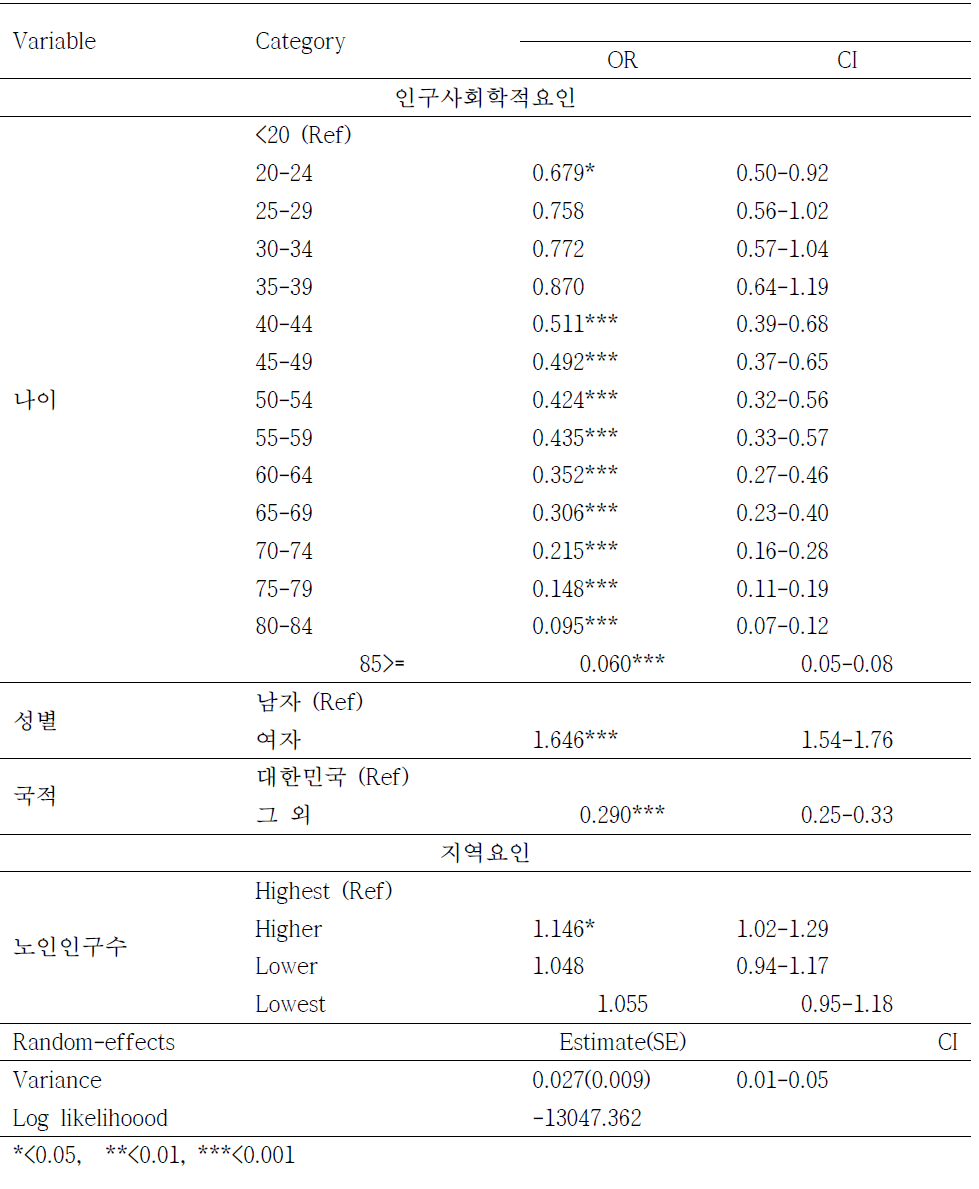 2014년 신환자의 치료 성공과 인구사회학적요인 및 노인인구수간 다수준 다변량 로지스틱 회귀분석