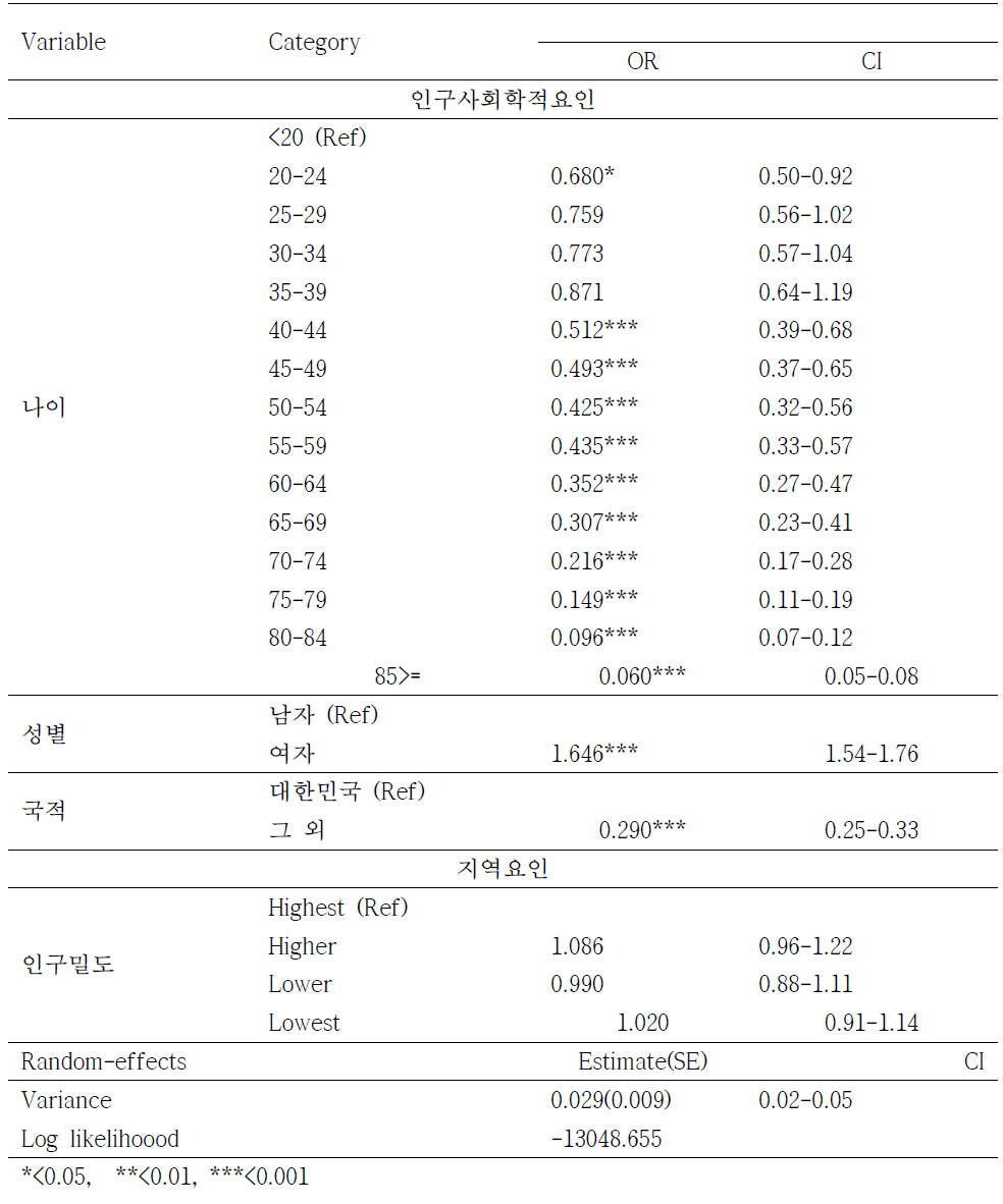 2014년 신환자의 치료 성공과 인구사회학적요인 및 인구밀도간 다수준 다변량 로지스틱 회귀분석