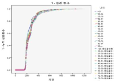 나이에 따른 누적생존함수