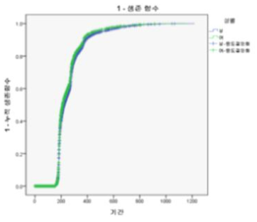 성별에 따른 누적생존함수