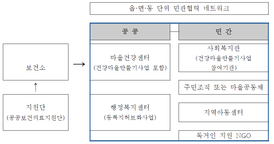 지역사회기반 결핵관리 협력 네트워크 (안)