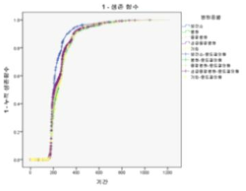 병원종별에 따른 누적생존함수