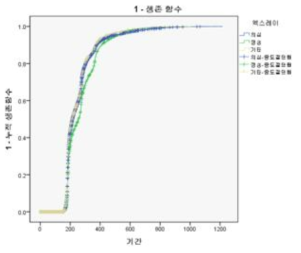 흉부X선검사에 따른 누적생존함수