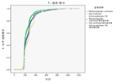 질병분류에 따른 누적생존함수