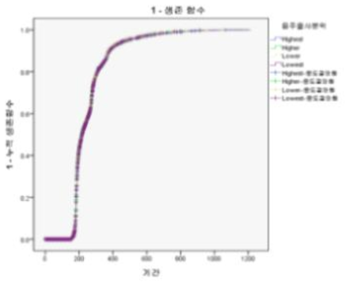 음주율에 따른 누적생존함수