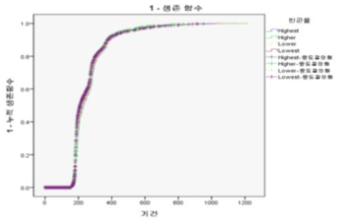 빈곤율에 따른 누적생존함수