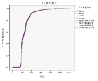 지역박탈지수에 따른 누적생존함수