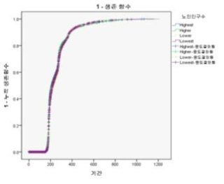 노인인구수에 따른 누적생존함수