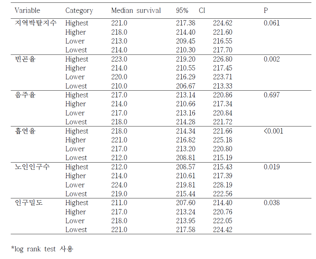 2014년 신환자의 지역관련 요인간 대한 단일 생존분석