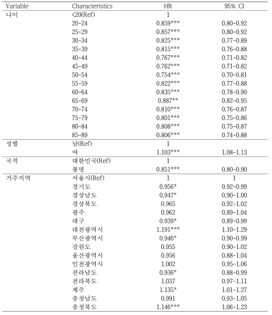 2014년 신환자의 인구사회학적 요인에 대한 치료성공의 위험비(이변량 cox회귀분석) (N=33329)