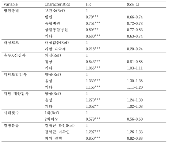 2014년 신환자의 질병관련 요인에 대한 치료성공의 위험비 (이변량 cox회귀분석) (N=33329)