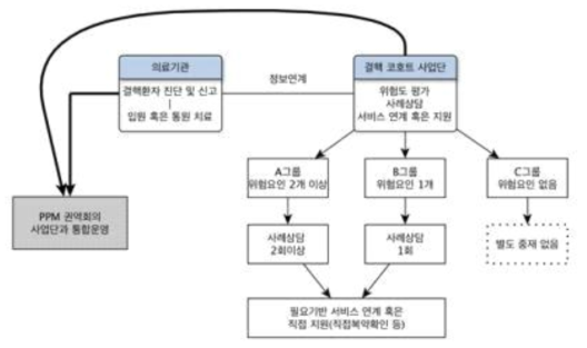 지역사회기반 결핵 코호트 사업단 운영의 모식도