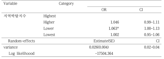 2014년 신환자의 지역박탈지수에 대한 치료성공의 위험비(다수준 이변량 cox회귀분석)