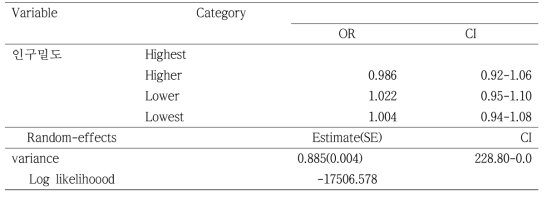 2014년 신환자의 인구밀도에 대한 치료성공의 위험비(다수준 이변량 cox회귀분석)