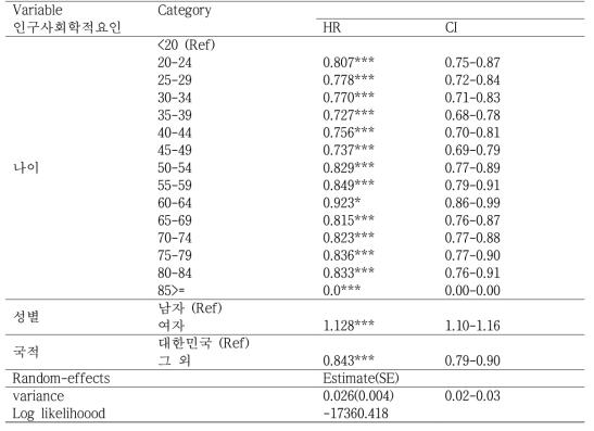 2014년 신환자의 인구사회학적 요인에 대한 치료성공의 위험비(다수준 이변량 cox회귀분석)