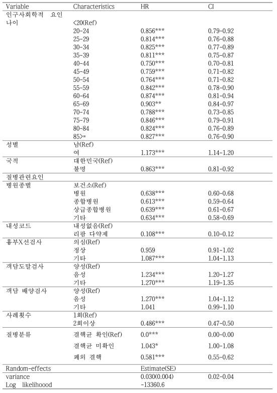 2014년 신환자의 인구사회학적 요인 및 질병요인 에 대한 치료성공의 위험비(다수준 이변량 cox회귀분석)