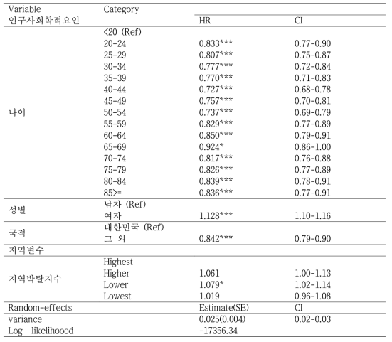 2014년 신환자의 인구사회학적요인 및 지역박탈지수에 대한 치료성공의 위험비(다수준 이변량 cox회귀분석)