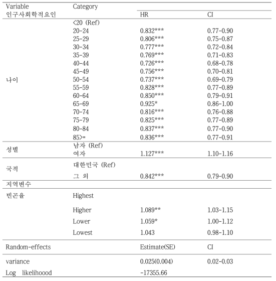 2014년 신환자의 인구사회학적 요인 및 빈곤율에 대한 치료성공의 위험비(다수준 이변량 cox회귀분석)