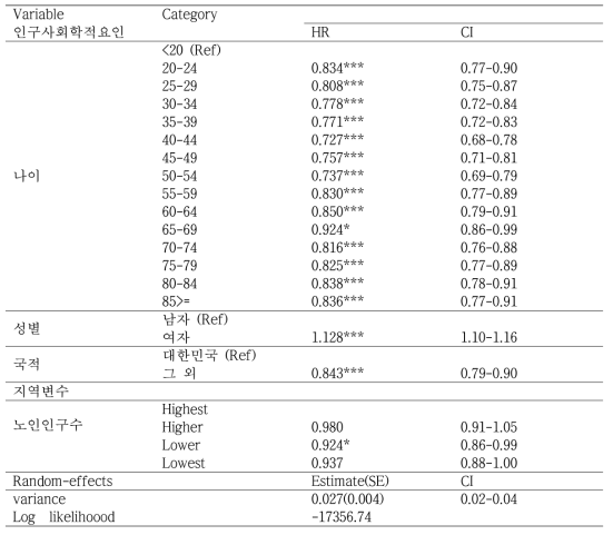 2014년 신환자의 인구사회학적 요인 및 노인인구수에 대한 치료성공의 위험비(다수준 다변량 Cox 회귀분석)