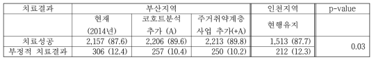 사업 수행 시 치료성공률의 변화 비교