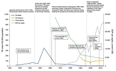 시기별 한국 결핵지표의 변화양상과 주요 정책적 분기점(출처: Kim and Yim, 2015)
