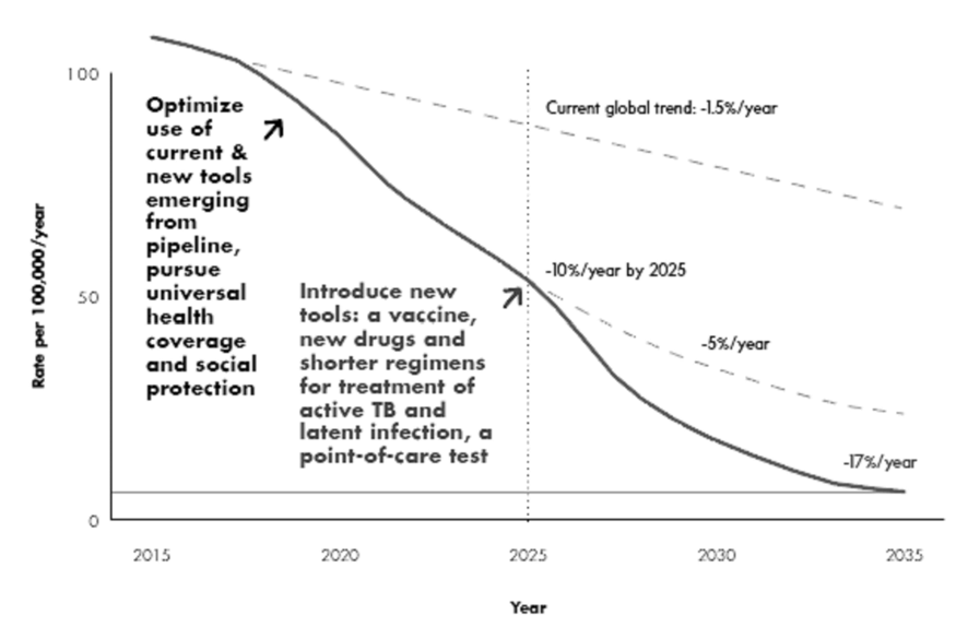 시나리오에 따른 세계결핵발생률 감소 예상 추이 (출처: WHO, 2015)