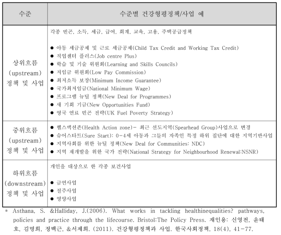 수준별 건강형평정책/사업의 예