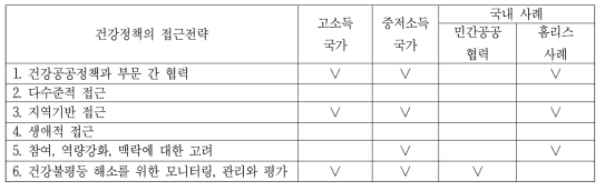 건강정책의 접근전략에 따른 국내외 결핵사업 사례 분석 결과