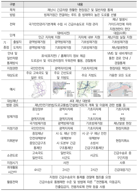 긴급수송로 지정 및 운영