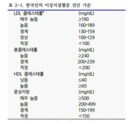 한국인의 이상지질혈증 진단 기준 (출처: 이상지질혈증 치료지침, 2015)