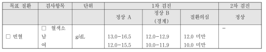 목표 질환 빈혈의 판정기준