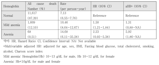 정상/경빈혈/빈혈여부에 따른 심혈관계 사망률 분석(남성)