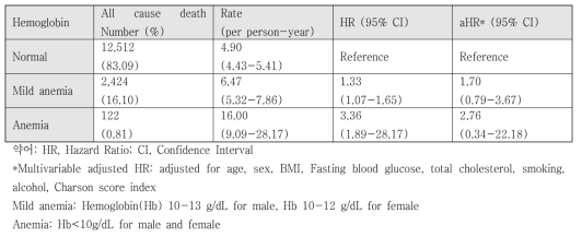 정상/경빈혈/빈혈여부에 따른 심혈관계 사망률 분석(여성)